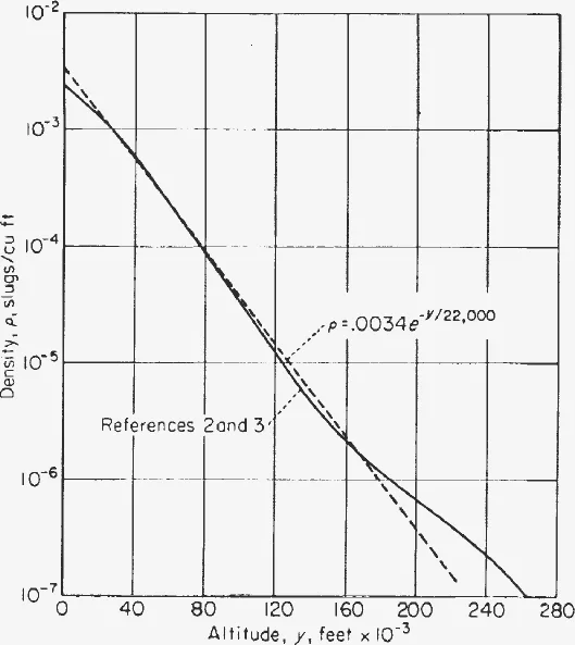 Log plot of air density against altitude from 0 to 280,000 feet, with the standard atmosphere and the exponential fit