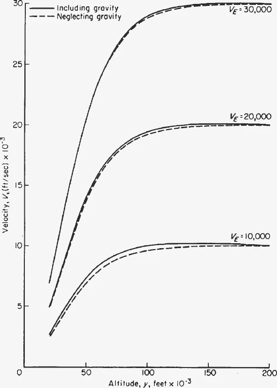 Velocity against altitude for a 1-foot iron sphere entering vertically at 10,000, 20,000 and 30,000 feet per second, with and without gravity