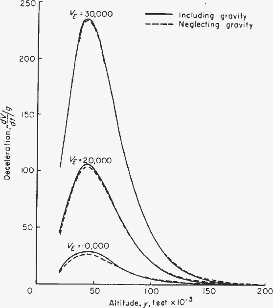 Deceleration in g against altitude for the 1-foot iron sphere at three entry speeds, peaking near 45,000 feet