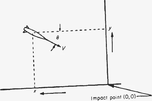 Sketch of a missile descending at angle theta with speed V toward an impact point at the origin, with x and y axes