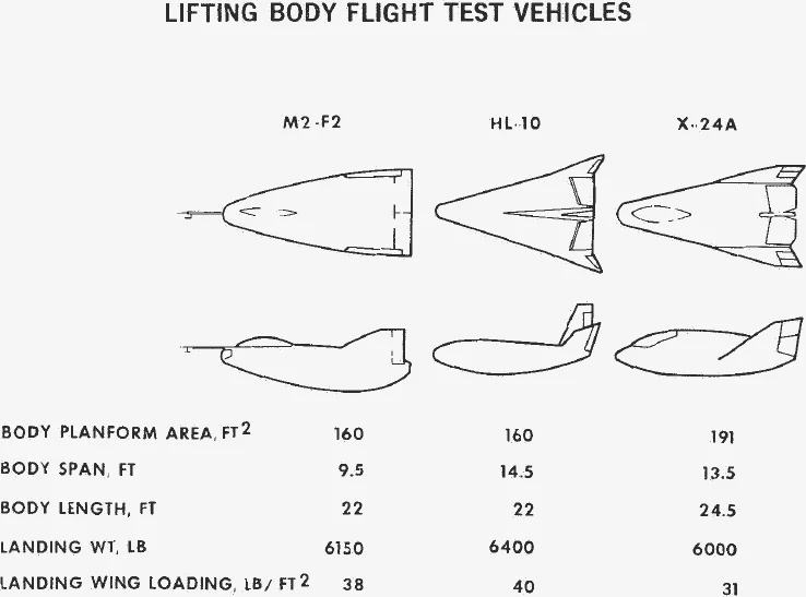 Plan and side views of the M2-F2, HL-10 and X-24A with a table of area, span, length, landing weight and wing loading