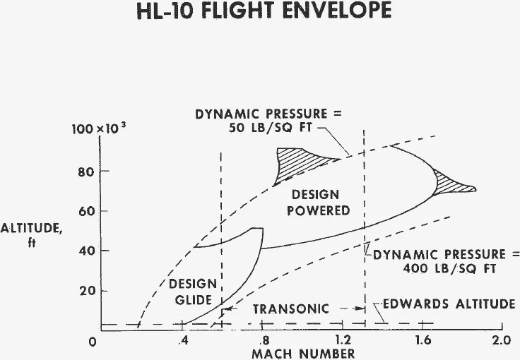 Altitude against Mach number for the HL-10, with design glide and powered envelopes bounded by dynamic pressures of 50 and 400 pounds per square foot
