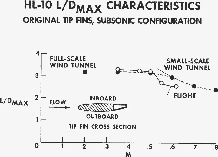 L/Dmax against Mach number for the original HL-10 tip fins: flight drops from about 3.2 to 2.5 above Mach 0.5