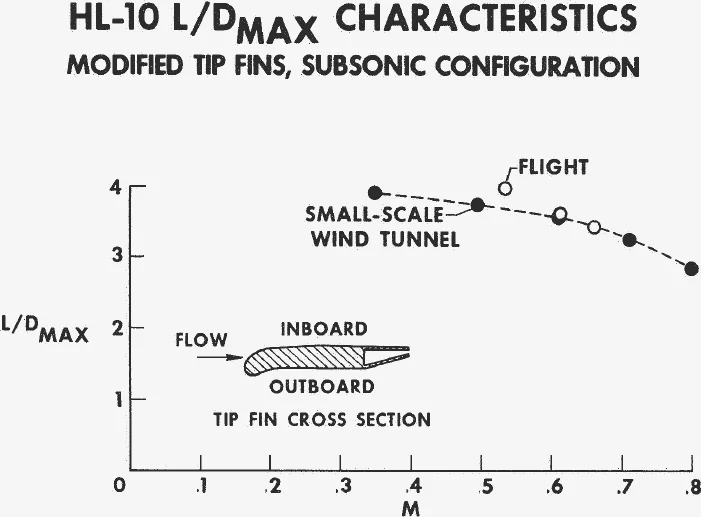 L/Dmax against Mach number for the modified HL-10 tip fins, flight and small-scale tunnel near 3.5 to 4