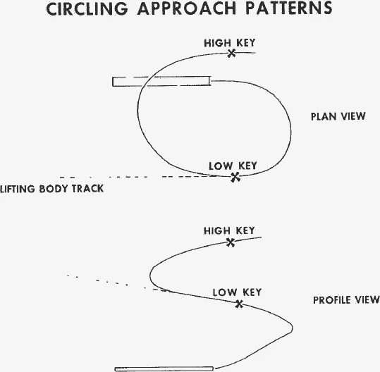 Plan and profile views of a circling approach from high key to low key and on to the runway