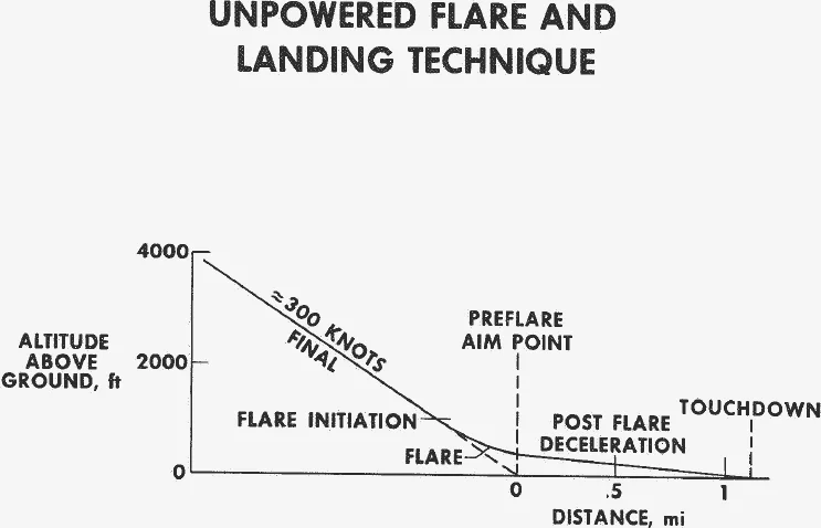 Altitude against distance: a straight 300-knot final, flare initiation near 1000 feet, flare, post-flare deceleration and touchdown about a mile past the aim point