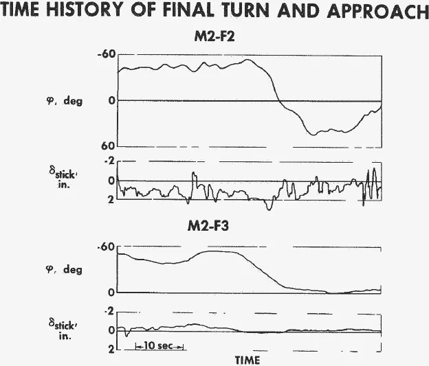 Time histories of bank angle and lateral stick for the M2-F2 and M2-F3 during the final turn and approach