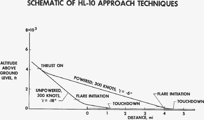 Altitude against distance for an unpowered HL-10 approach at 300 knots and minus 18 degrees and a powered one at minus 6 degrees