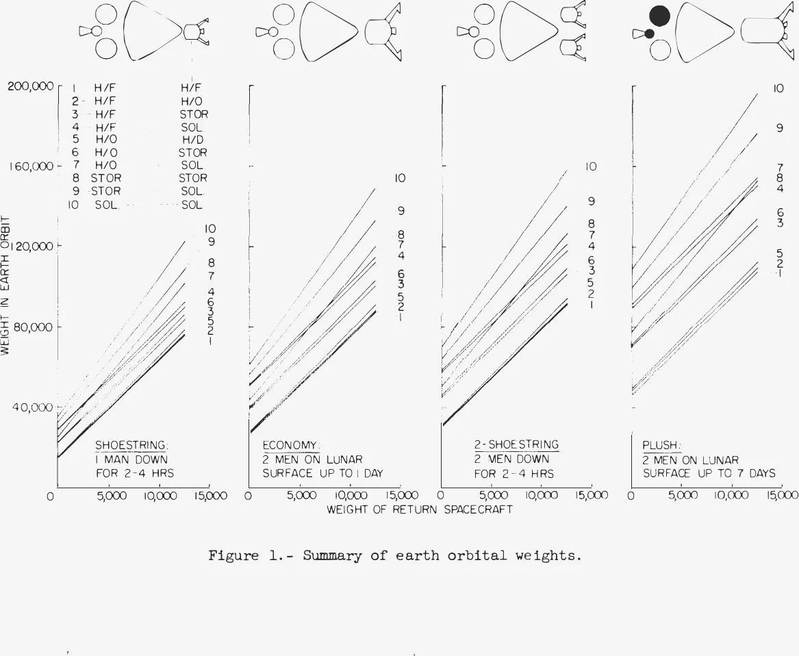 Four line charts of weight in earth orbit against weight of return spacecraft, one per lander size, with ten lines each