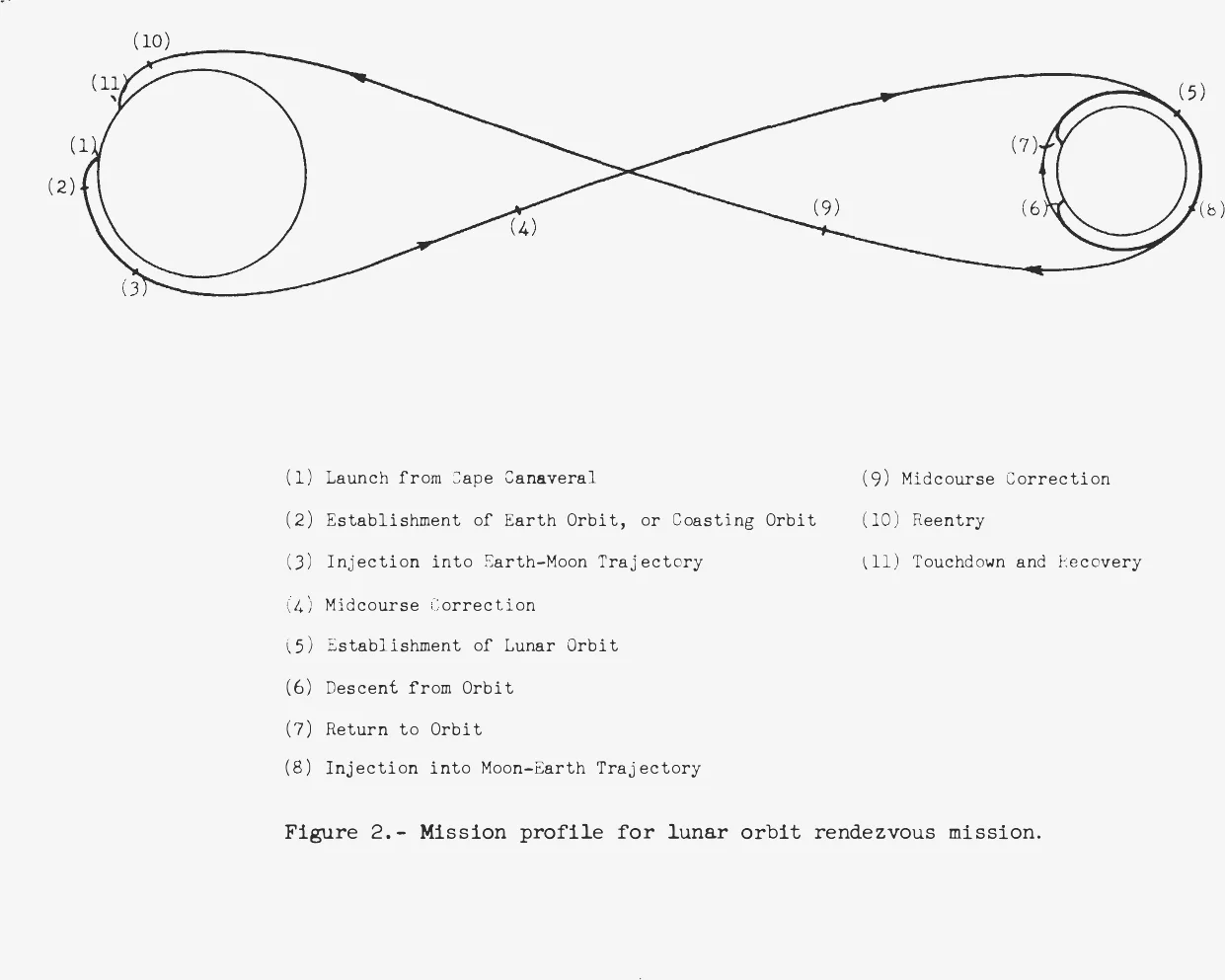 Figure-eight Earth–Moon trajectory diagram with eleven numbered mission phases