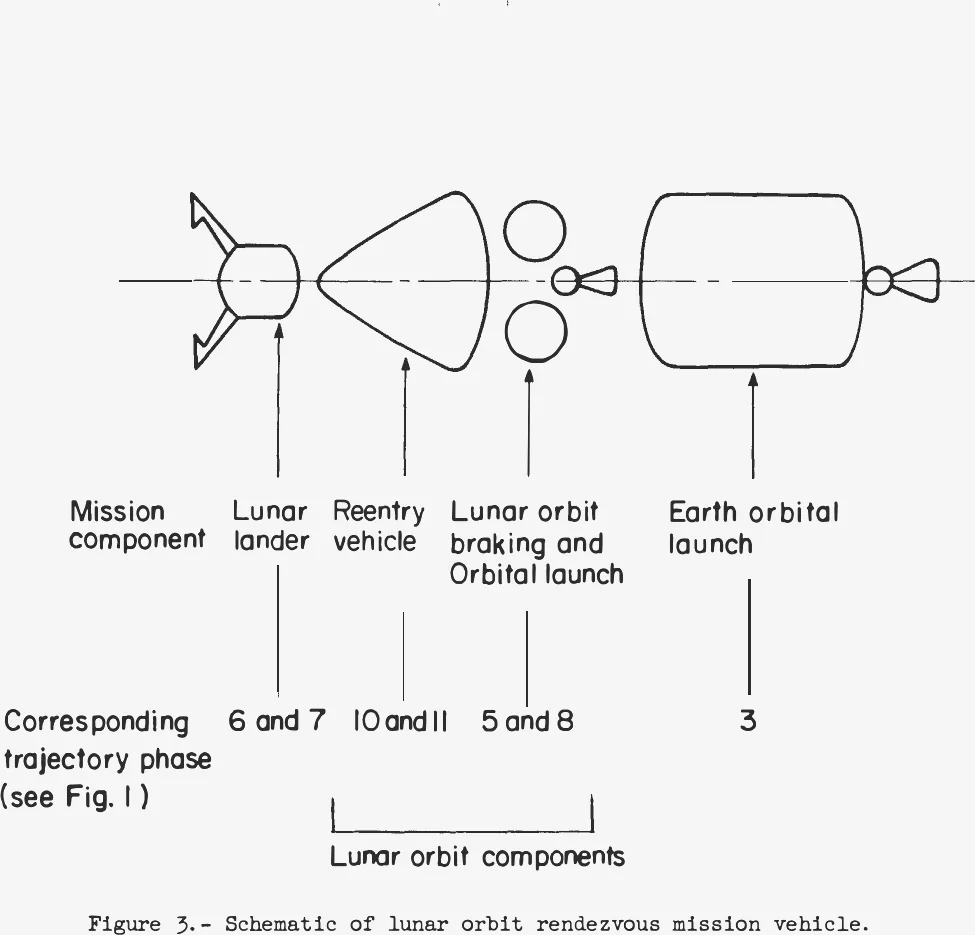Schematic of the mission vehicle: lunar lander, conical reentry vehicle, two-sphere braking module, and earth orbital launch stage