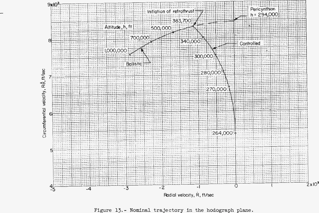 Graph-paper plot of circumferential velocity against radial velocity with ballistic and controlled trajectories labelled by altitude
