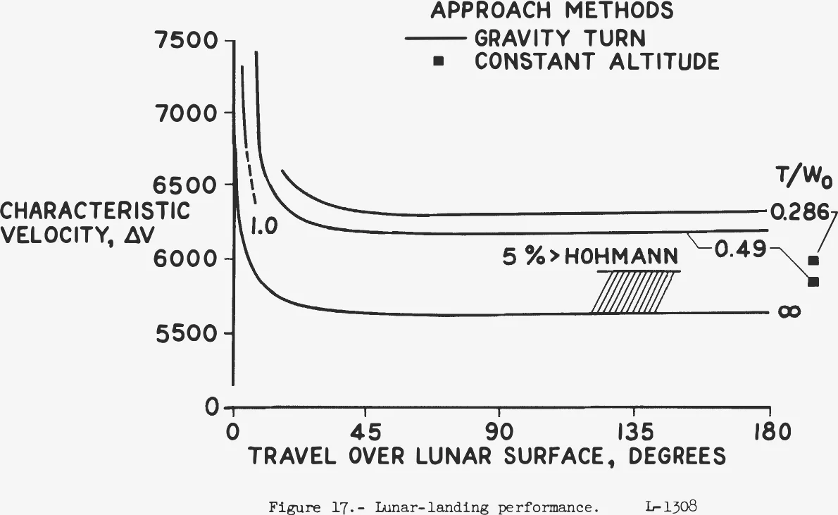 Characteristic velocity versus travel over lunar surface for gravity-turn and constant-altitude approaches
