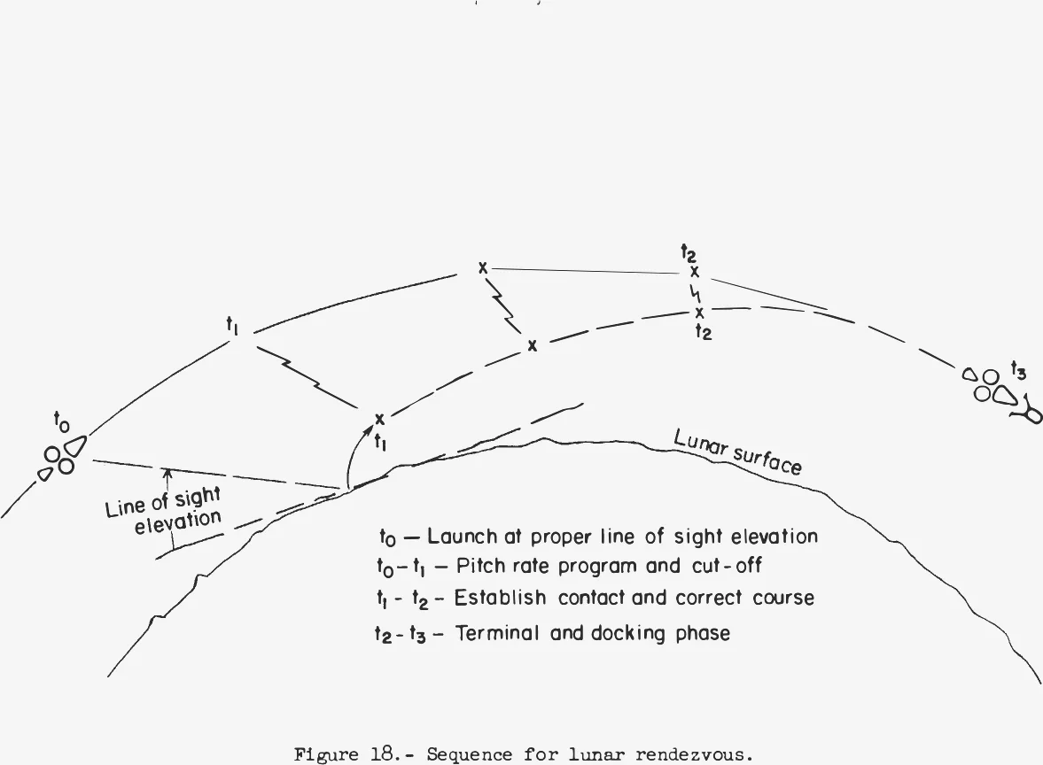 Diagram of lander launch, pitch program, coast and terminal docking phases along the orbiter's path