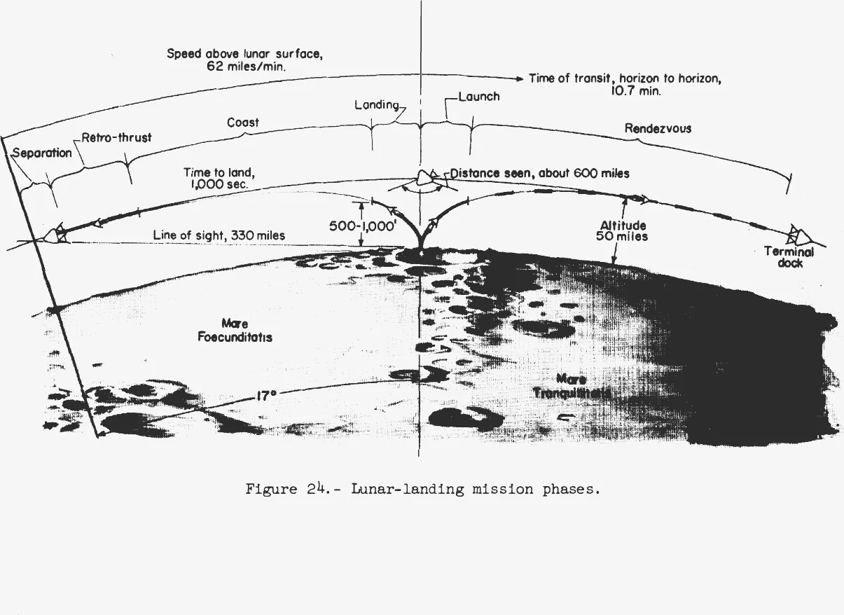 Profile drawing of the landing mission over a lunar mosaic of Mare Foecunditatis and Mare Tranquillitatis