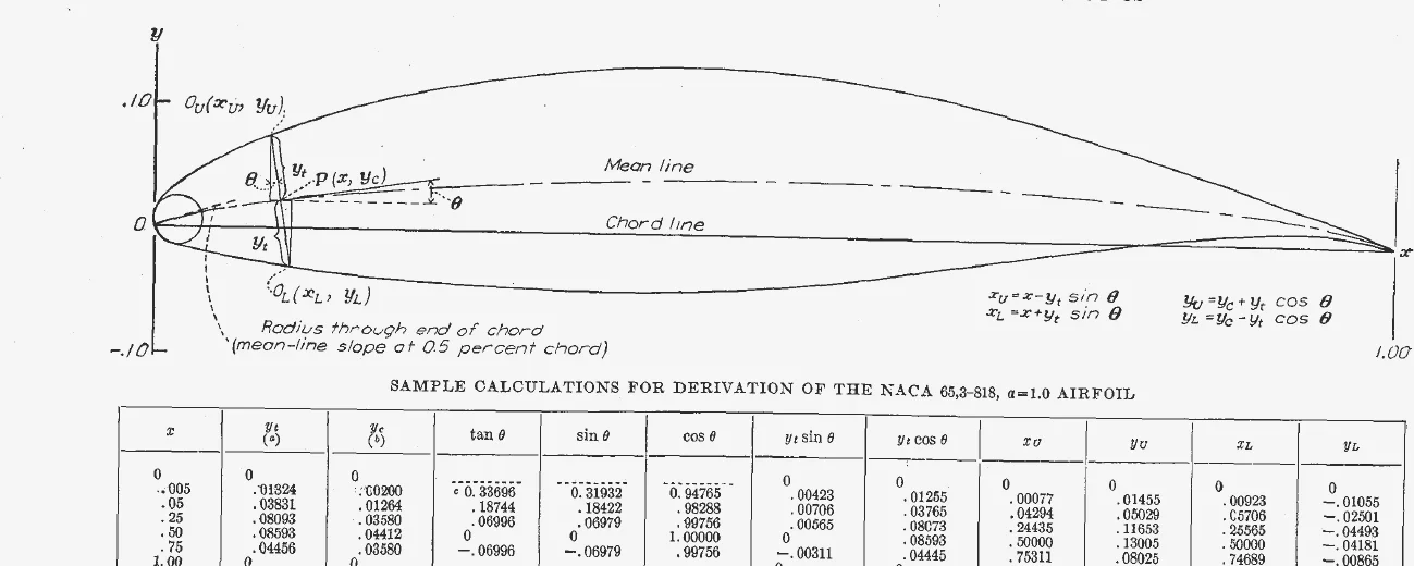 Diagram of a cambered airfoil showing mean line, chord line, leading-edge radius and a sample calculation table