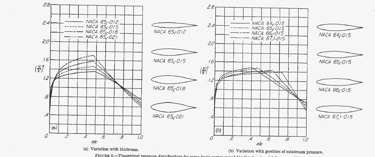 Theoretical pressure distributions for basic 6-series sections varying thickness and minimum-pressure position