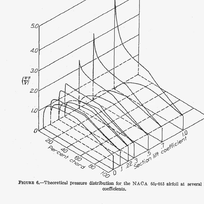 Three-dimensional plot of pressure distribution against chord position and lift coefficient for the NACA 65-015