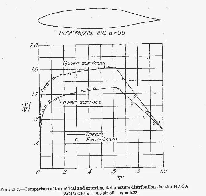 Upper and lower surface pressure distributions, theory line against experimental points, for the NACA 66(215)-216, a = 0.6