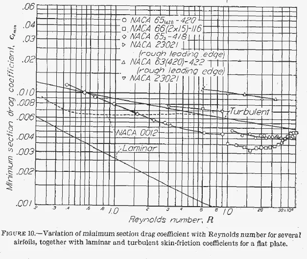 Log plot of minimum section drag coefficient against Reynolds number for several airfoils, with laminar and turbulent flat-plate lines