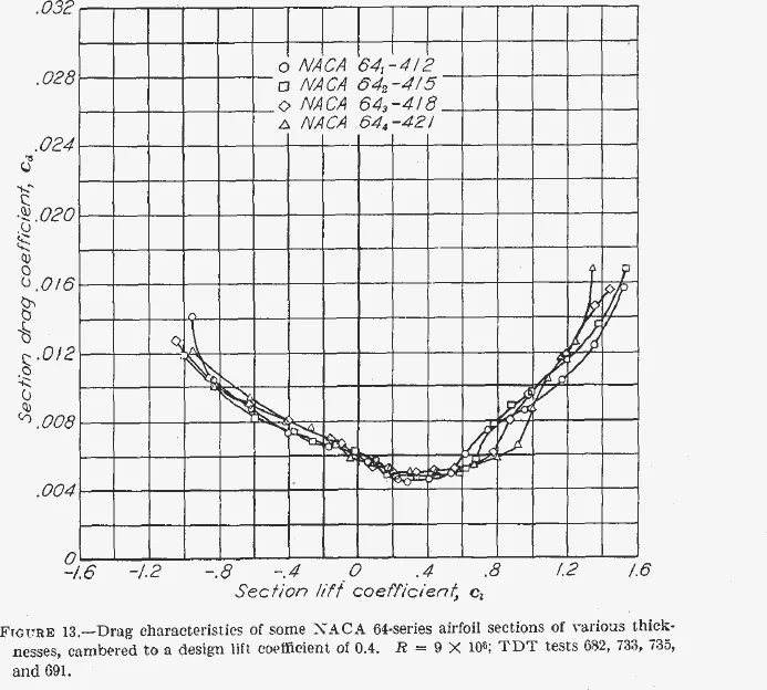 Drag coefficient against lift coefficient for four 64-series sections showing low-drag buckets