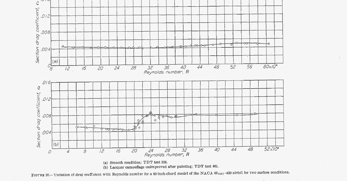 Drag coefficient against Reynolds number for a 60-inch-chord model in smooth and painted conditions
