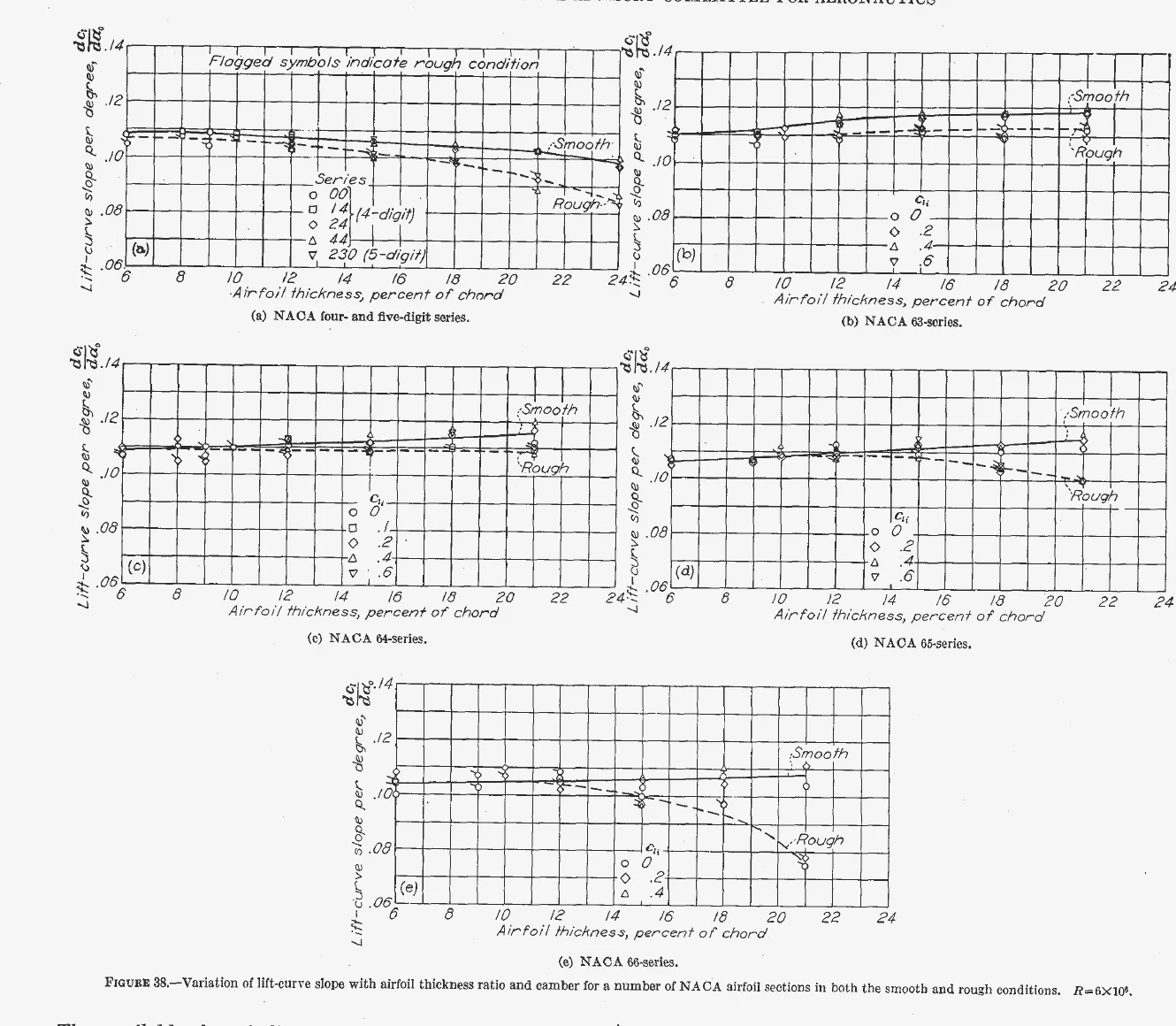 Five panels of lift-curve slope against thickness ratio for several NACA families, smooth and rough