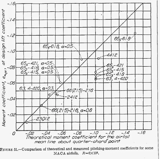 Scatter plot of measured against theoretical moment coefficient for several NACA airfoils with a line of perfect agreement