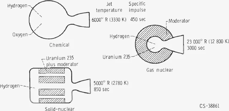 Schematics of a chemical rocket, a solid-core nuclear rocket and a gas-core nuclear rocket, each labelled with jet temperature and specific impulse