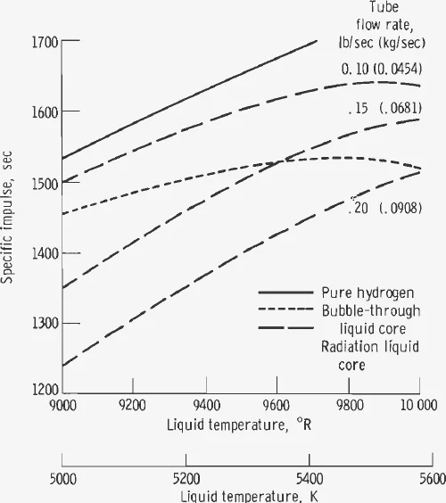 Graph of specific impulse from 1200 to 1700 seconds against liquid temperature from 9000 to 10000 degrees Rankine for pure hydrogen, bubble-through and radiation cores