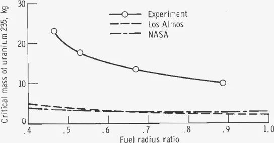 Graph of critical mass of uranium-235 against fuel radius ratio, with experimental points from 10 to 23 kilograms well above Los Alamos and NASA curves near 3 to 4 kilograms