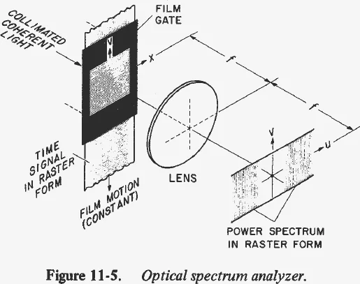 Drawing of collimated coherent light passing through a film gate holding a time signal in raster form, then through a lens one focal length away to a plane showing the power spectrum in raster form