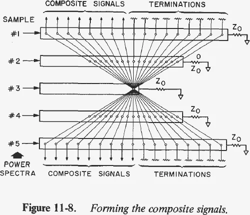 Diagram of five delay lines carrying successive power spectra, with taps connected by slanting pickup lines that form composite signals, all crossing at the middle line