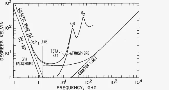 Log-log plot of noise temperature against frequency from 0.1 to 10,000 GHz showing galactic noise lines, the 3 K background, the quantum limit, atmospheric water and oxygen peaks, and the total sky curve