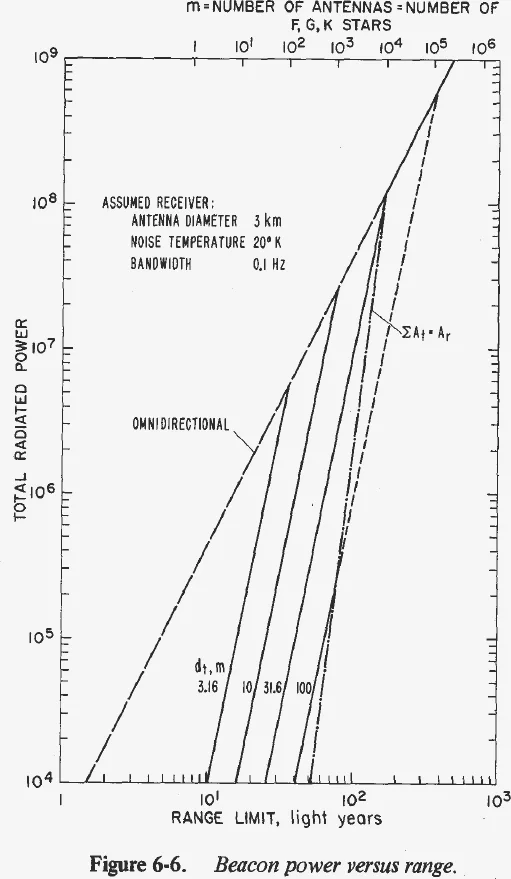 Log-log plot of total radiated power against range limit for an omnidirectional beacon and directive beacons of several antenna diameters, with the number of F, G, K stars on the top axis