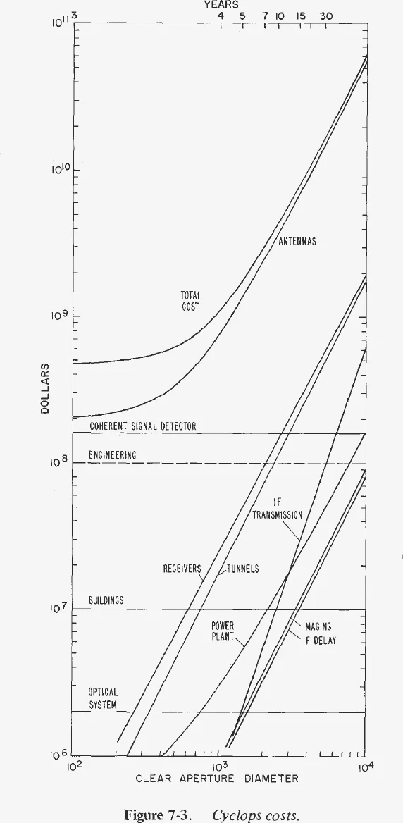 Log-log plot of dollars against clear aperture diameter from 100 m to 10 km, with curves for antennas, total cost, coherent signal detector, engineering, IF transmission, receivers, tunnels, buildings, power plant, imaging, IF delay and optical system, and a years scale on top