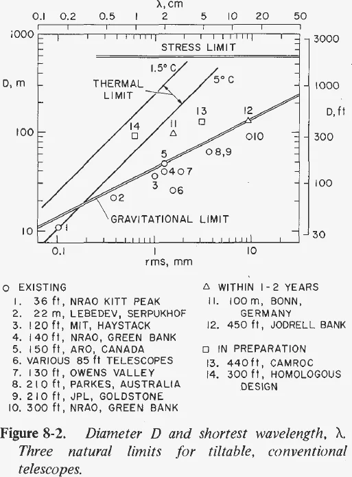 Log-log chart of dish diameter against rms surface error and shortest wavelength, with stress, thermal and gravitational limit lines and points for fourteen existing and proposed telescopes
