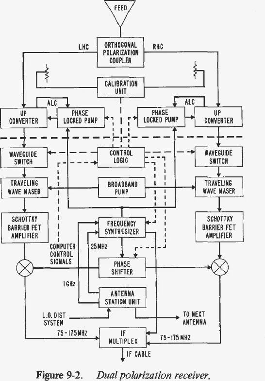 Block diagram of the receiver: feed, orthogonal polarization coupler, up-converters with phase-locked pumps, waveguide switches, travelling wave masers, FET amplifiers, mixers, phase shifter, frequency synthesizer and IF multiplex to the IF cable