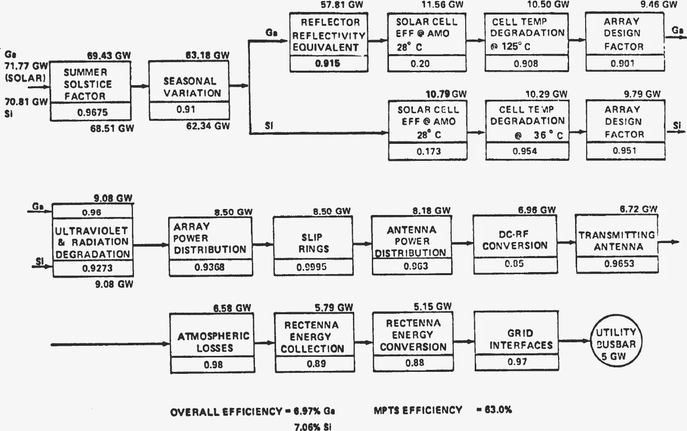 Block diagram of efficiency factors in series from sunlight to utility busbar, with power levels in gigawatts above each block