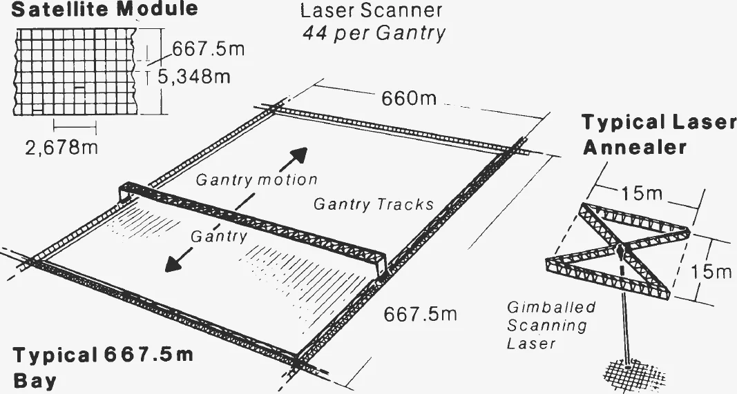Drawing of a gantry spanning a 667.5 m bay of the solar array on tracks, with an inset of a gimballed scanning laser