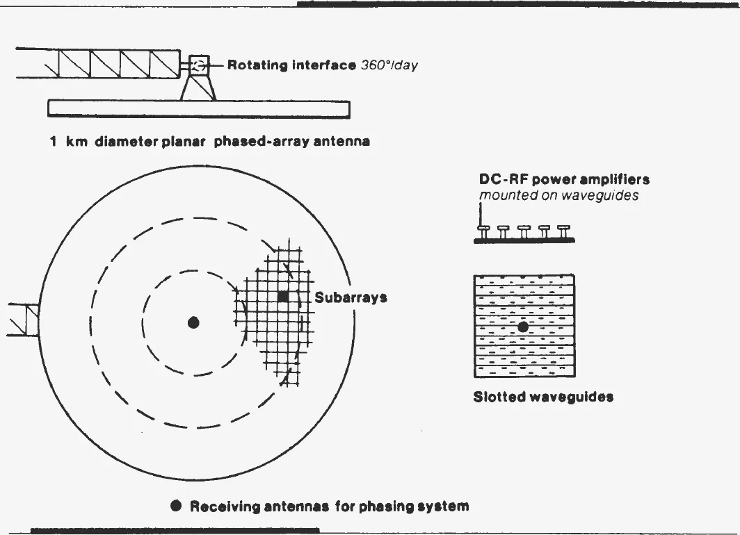 Sketch of the antenna on its rotating interface below the array truss, a circular aperture divided into subarrays, and a slotted-waveguide panel with amplifiers