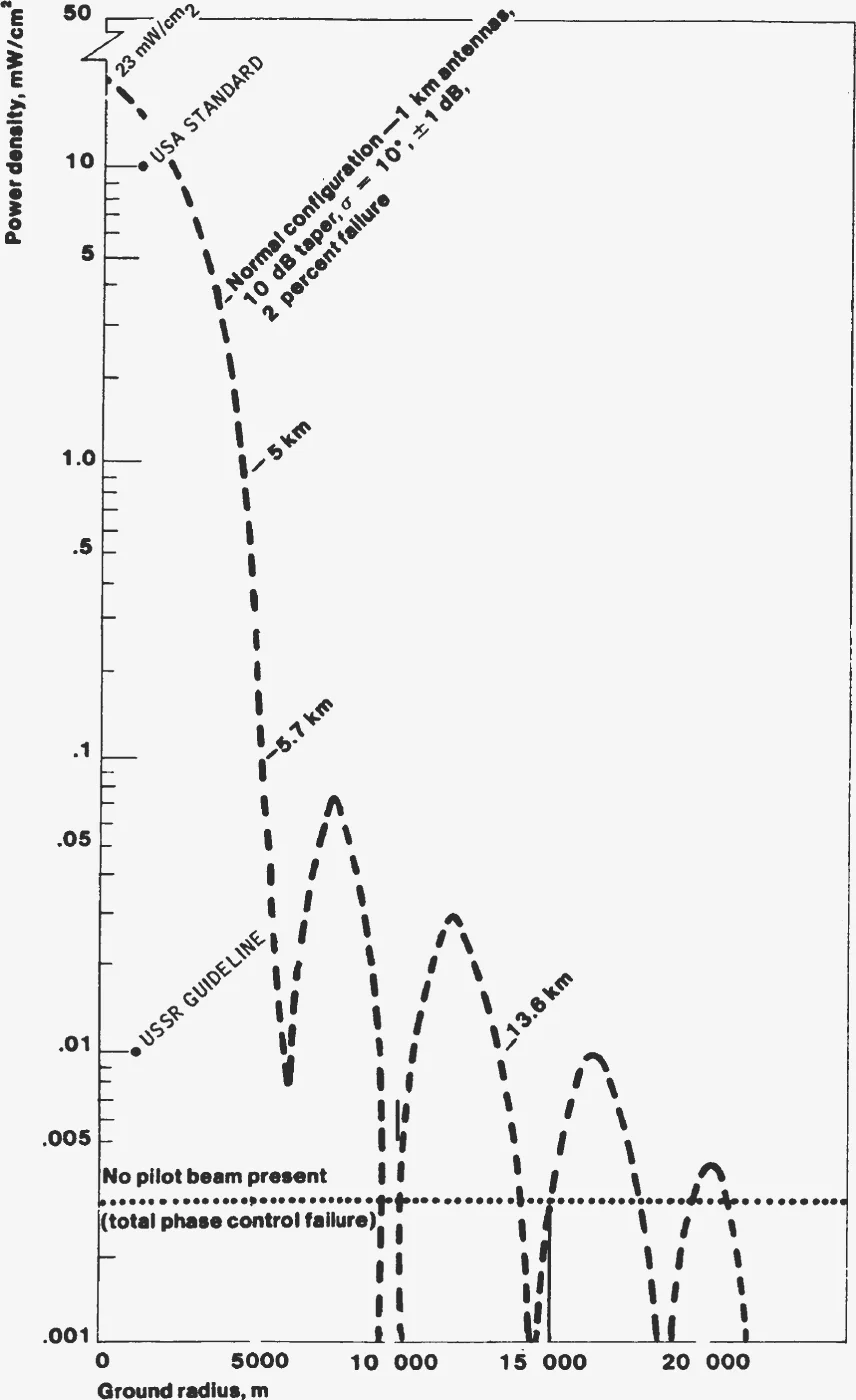 Log-scale plot of power density against ground radius out to 20 km, with a dashed main lobe and sidelobes and reference lines for the U.S. standard and USSR guideline