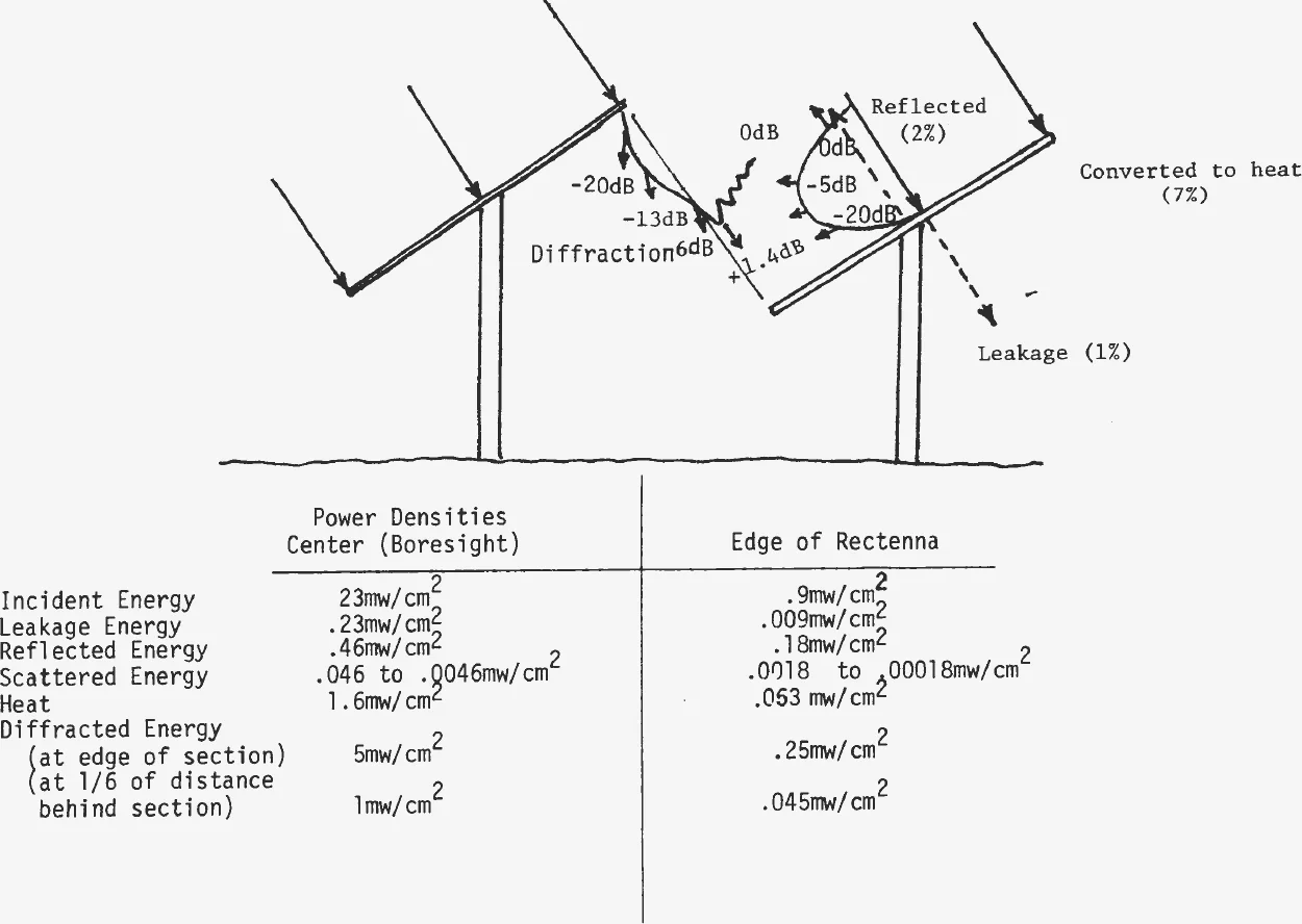 Side view of two tilted rectenna panels on posts with incident, reflected, diffracted and leaked energy marked, above a table of power densities at centre and edge
