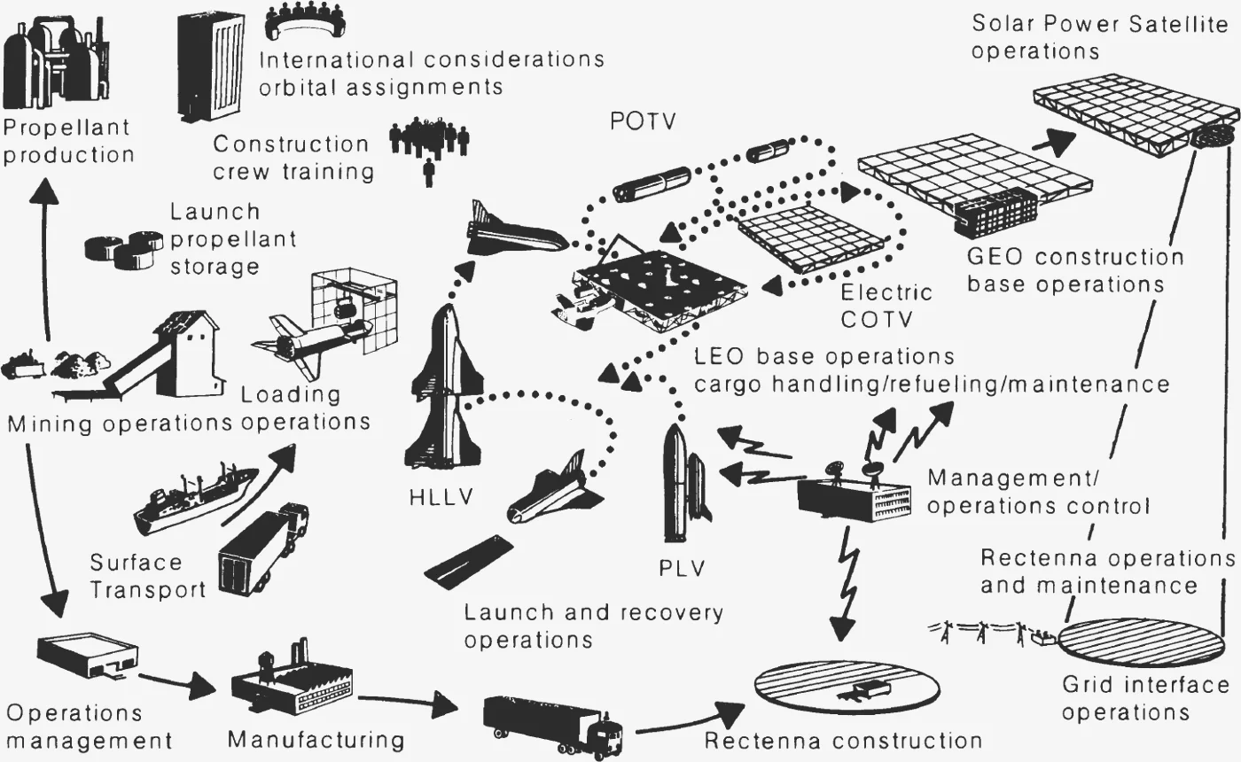 Cartoon flow of SPS activities from mining and manufacturing through launch, LEO base, electric cargo vehicles and GEO construction to rectenna and grid operations