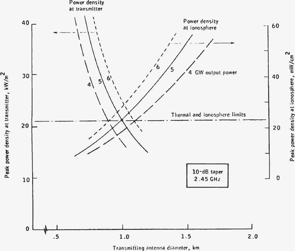 Chart of peak power density at the transmitter and at the ionosphere against antenna diameter for 4, 5 and 6 GW, crossing a horizontal limit line near 1 km
