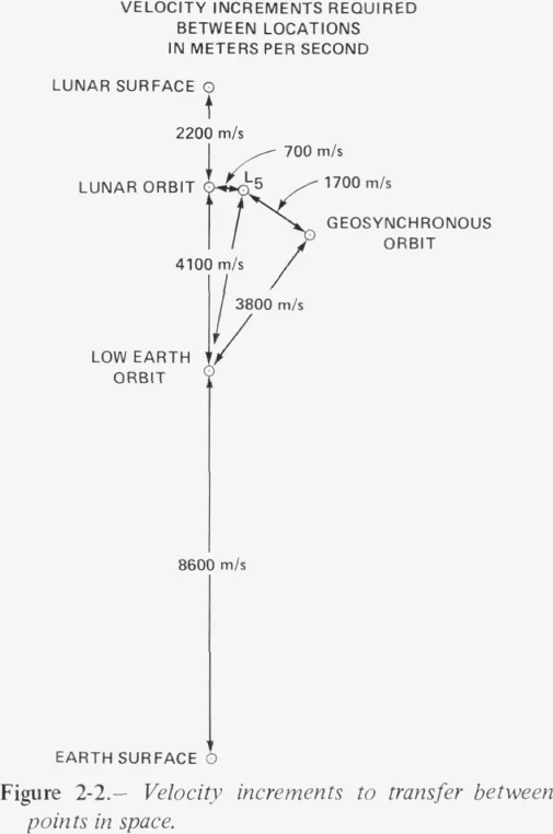 Vertical diagram of velocity increments: 8600 m/s from Earth's surface to low orbit, 4100 m/s to lunar orbit, 3800 m/s to geosynchronous orbit, 2200 m/s from the lunar surface to lunar orbit, and small links to L5