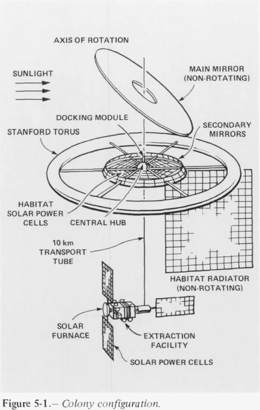 Labelled drawing of the torus with central hub, tilted main mirror, secondary mirrors, habitat radiator, solar power cells, a 10 km transport tube and the extraction facility with its solar furnace