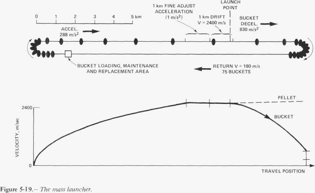 Schematic of the mass launcher track with acceleration, drift, launch point and bucket return loop, and a graph of velocity against position rising to 2400 m/s