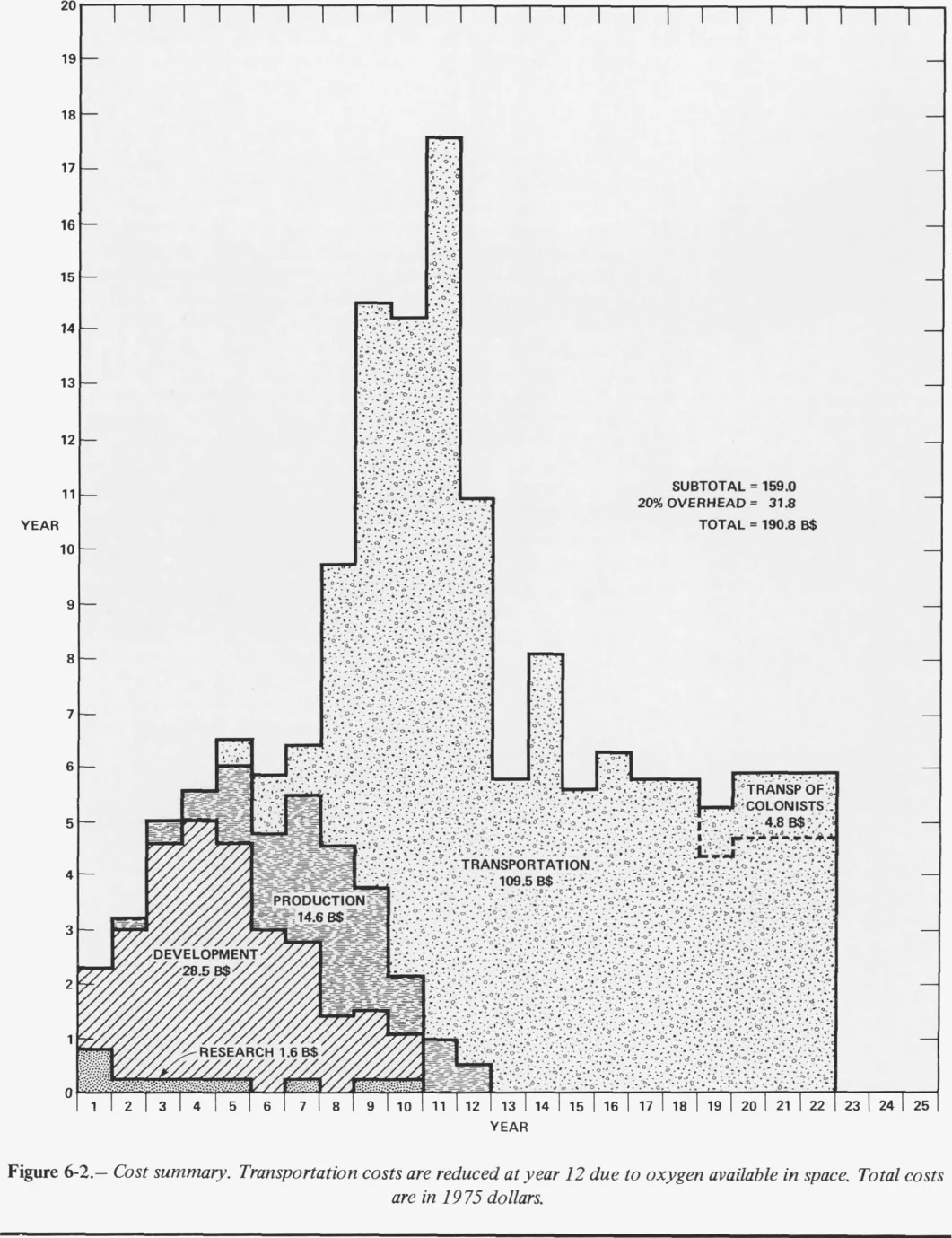 Stacked step chart of annual cost by year of program, in research, development, production, transportation and transport of colonists, peaking in year 11