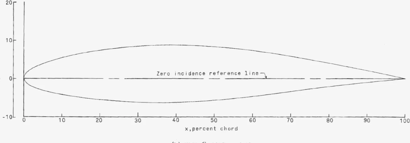 Plot of the NACA 64-2-A215 airfoil cross-section on the same axes as the supercritical airfoil